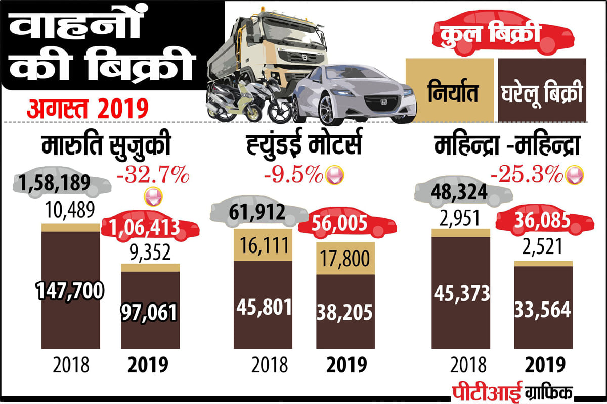 All major automobile manufacturers report sharp decline in August sales