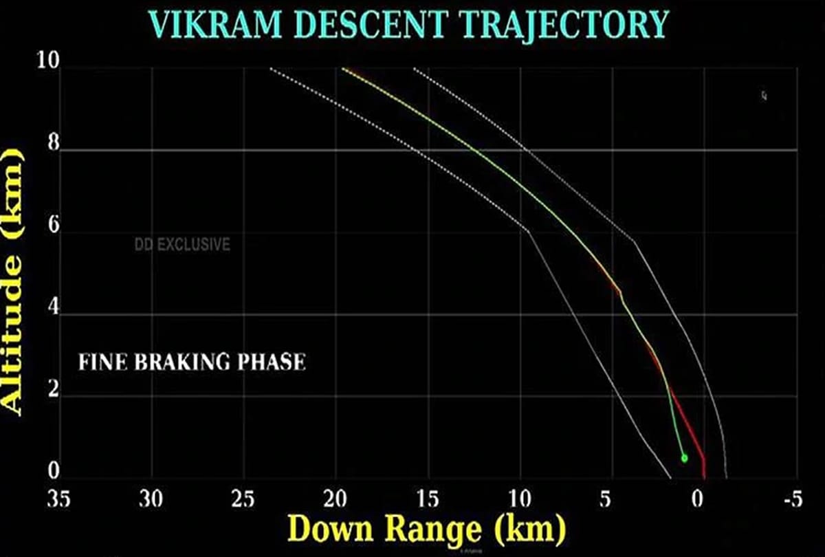 Chandrayaan 2 updates Lander Vikram latest news isro contact broken at 335 meters from moon Surface