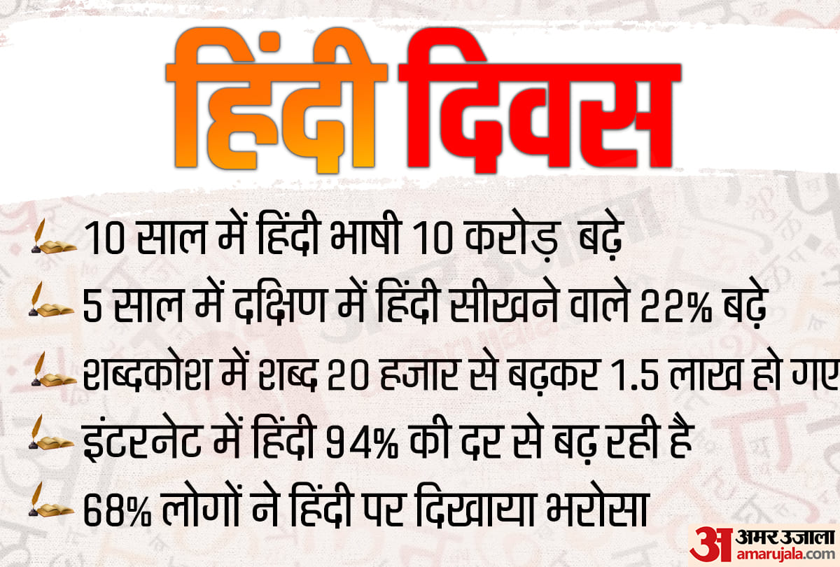 Hindi Divas 2019: Interesting Facts About Hindi know more details
