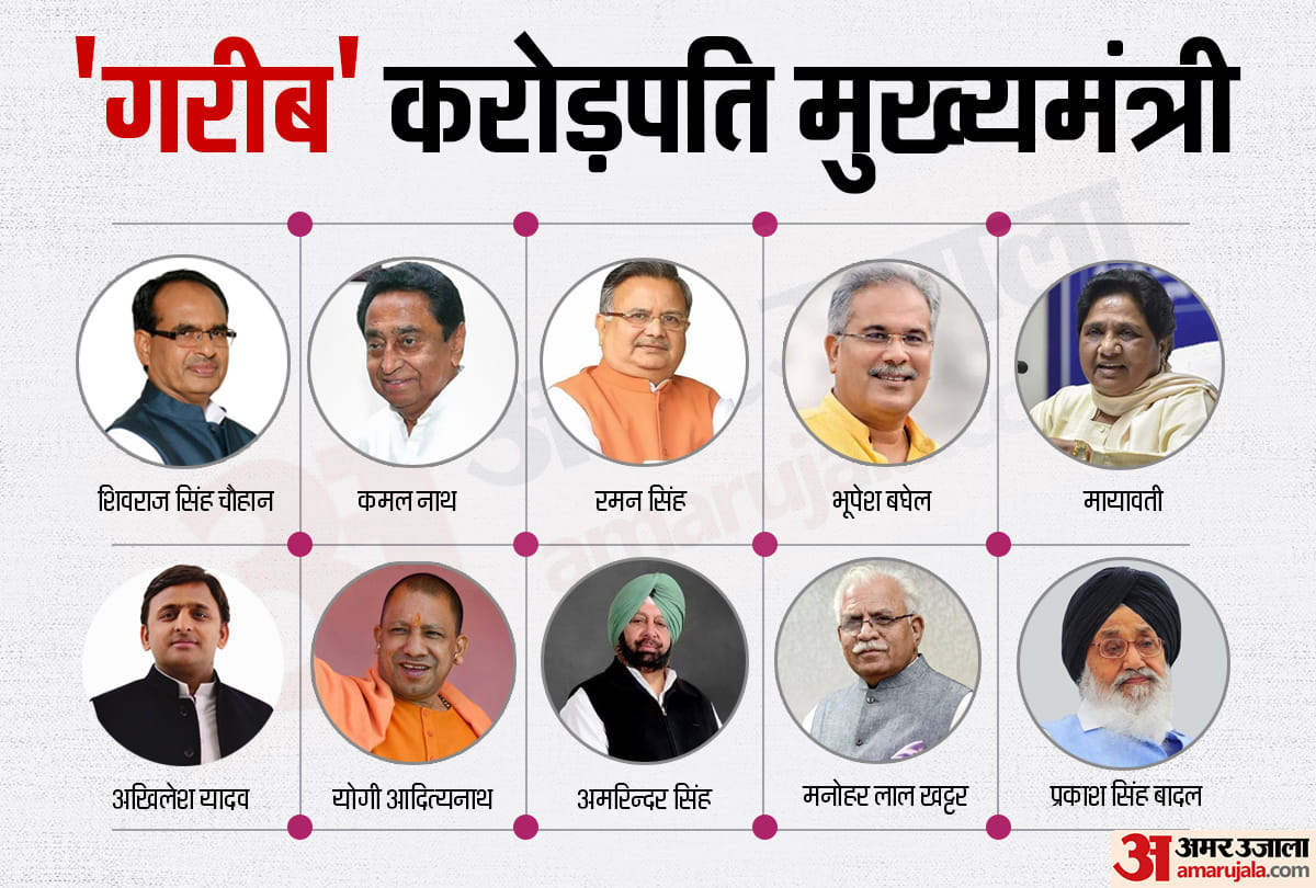 Meet these millionaire Chief Ministers who are too poor to pay tax on their salaries