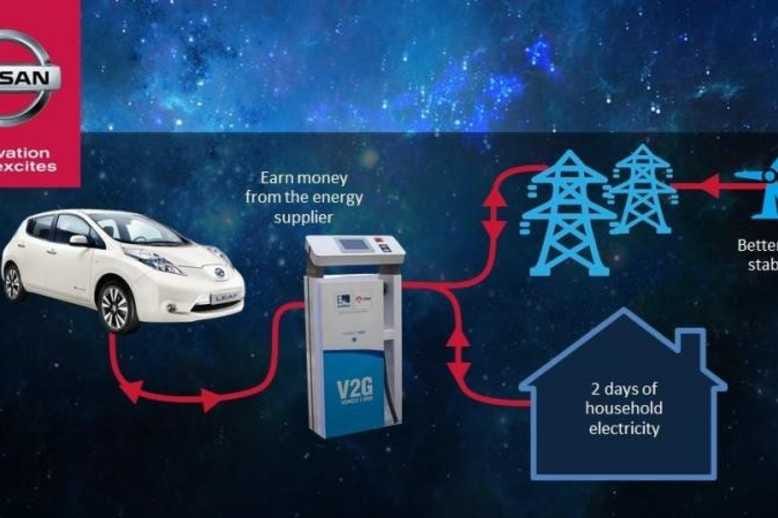 Nissan Leaf Electric Car can power a house or business for 2-4 days, could be launched next year