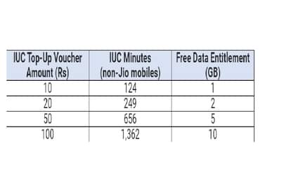 Jio to charge users 6 paisa per minutes in view of TRAI's review of IUC regime
