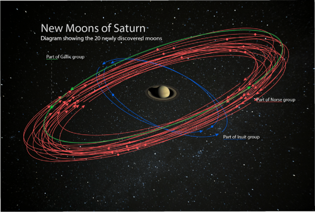 Planet with maximum number of moons Saturn update, know which planet has how many moon