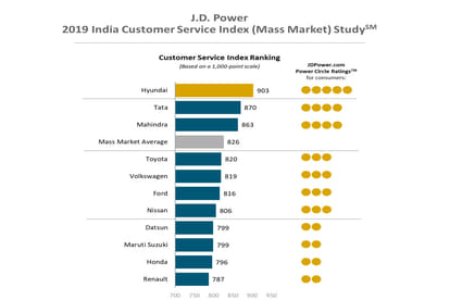 Tata Motors passenger vehicle unit ranks second in JD Power 2019 India Customer Service Index