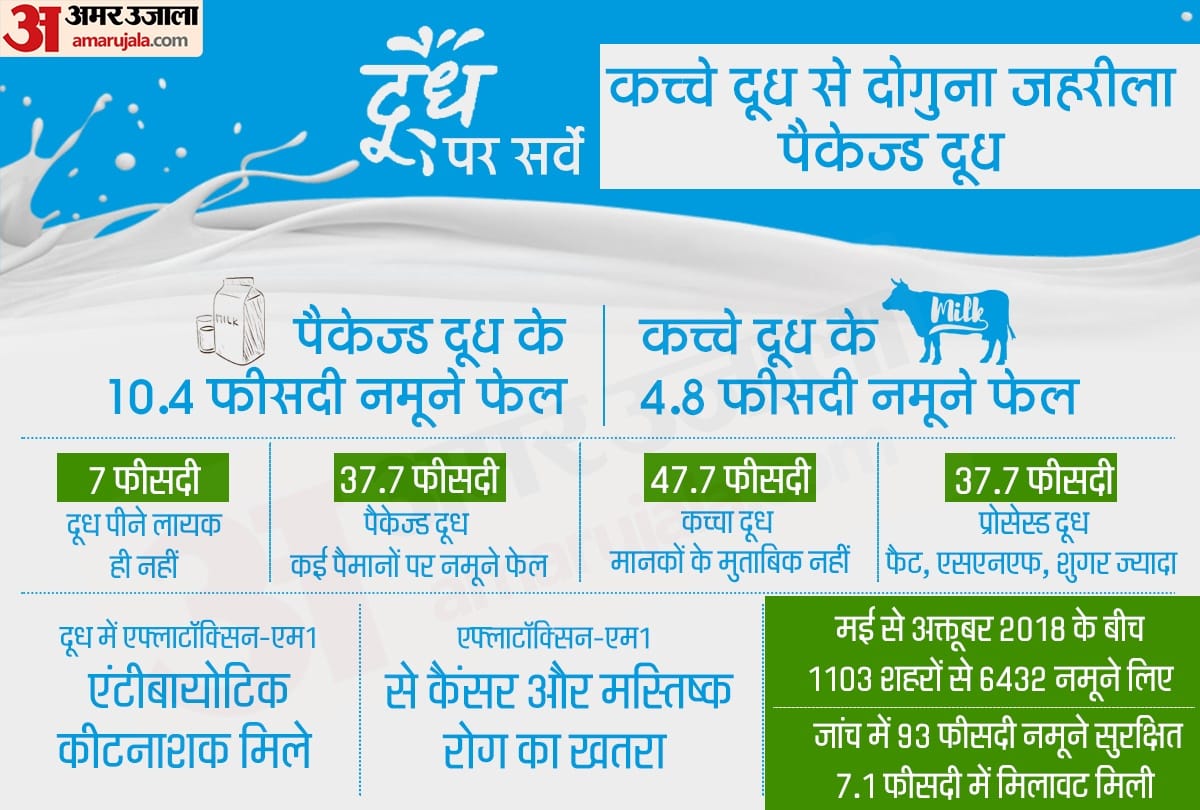 Packaged milk is twice as toxic than raw revealed in FSSAI nationwide survey