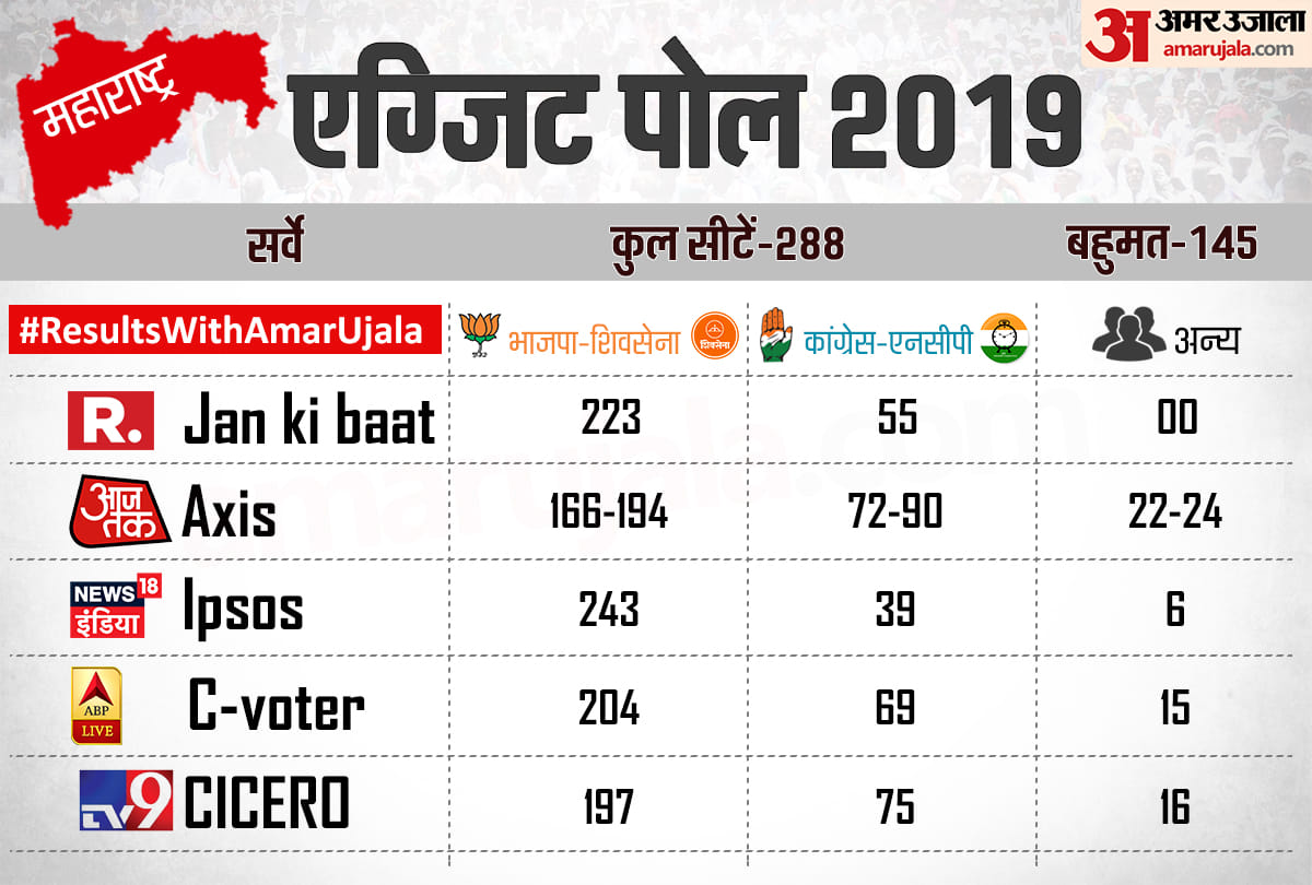 maharashtra exit poll 2019 results live vidhan sabha chunav exit poll hindi
