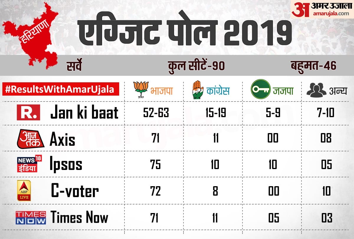 Haryana Exit Poll 2019 results live vidhan sabha chunav exit poll hindi