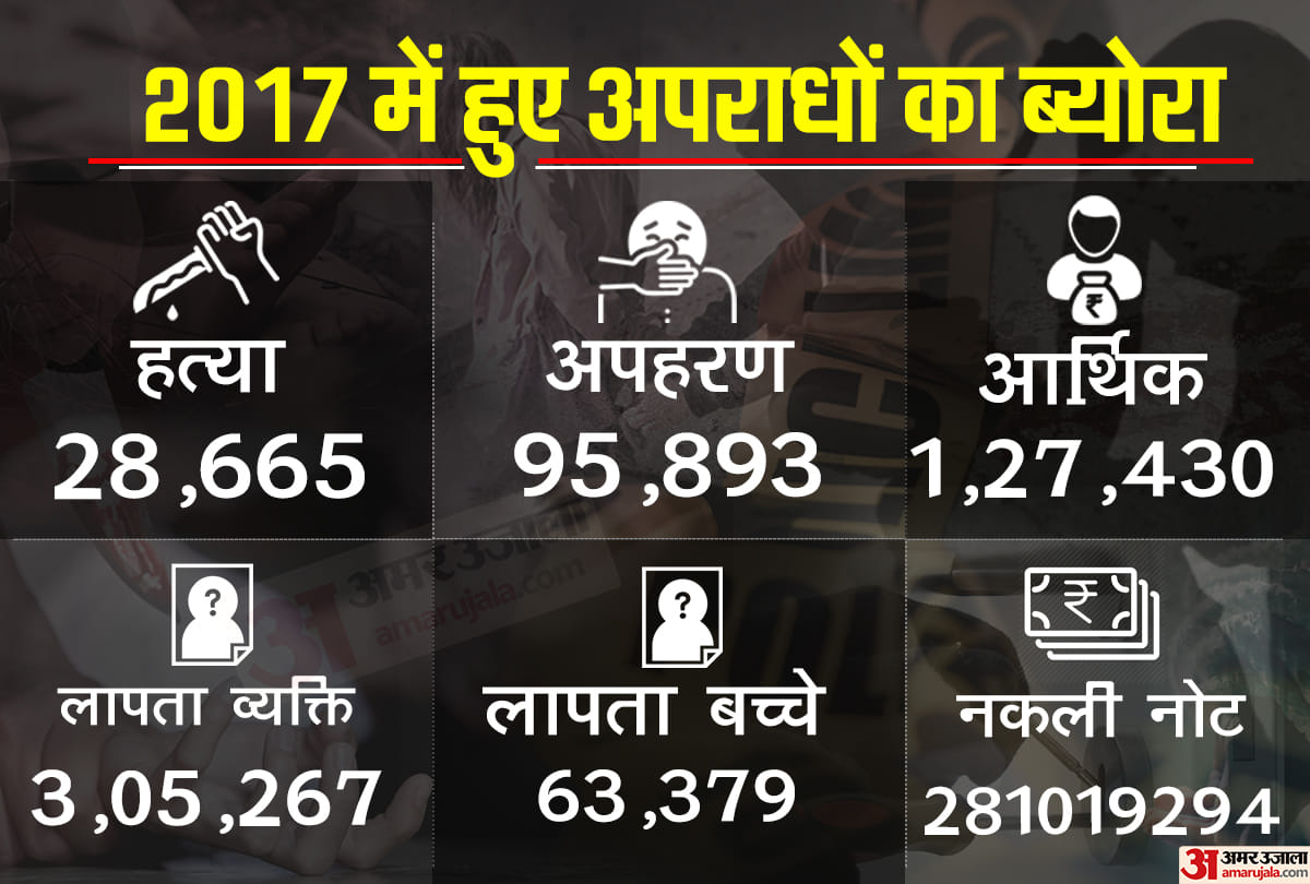NCRB 2017: National Crime Record Bureau latest report released