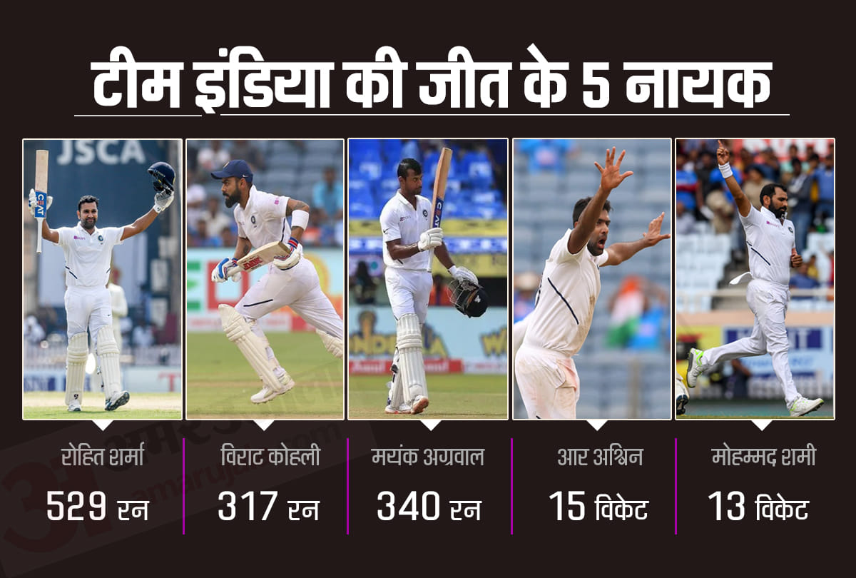 INDvSA: From Virat Kohli to Ravi Ashwin, five heroes of Indian victory vs South Africa