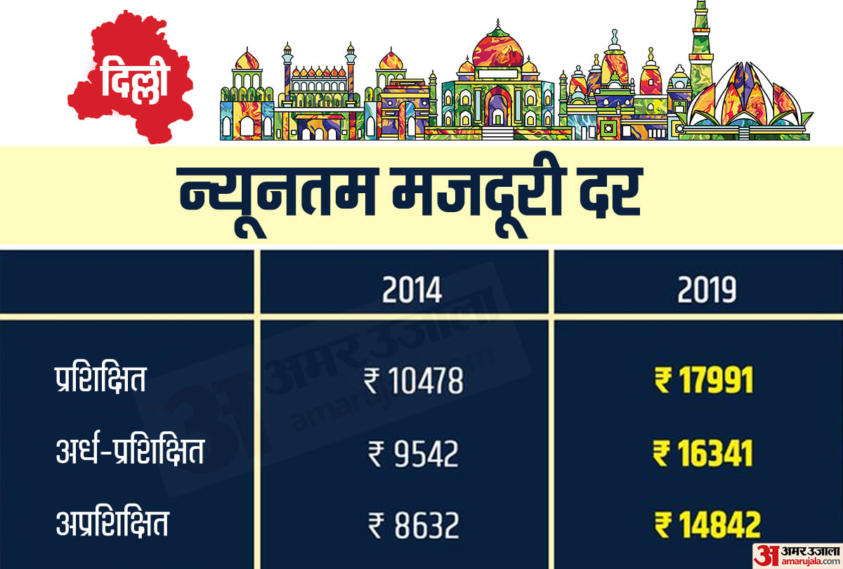 CM kejriwal announces hike in Minimum Wages in Delhi highest in india read details
