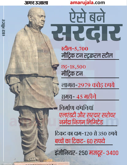 National Unity Day: Sardar Patel statue of unity can be seen from Space
