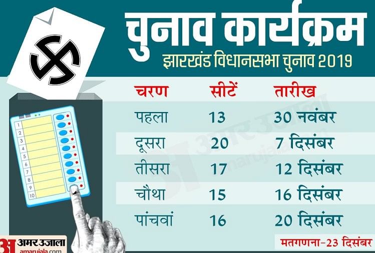 Live Updates: Jharkhand Assembly Elections To Be Held In Five Phases ...