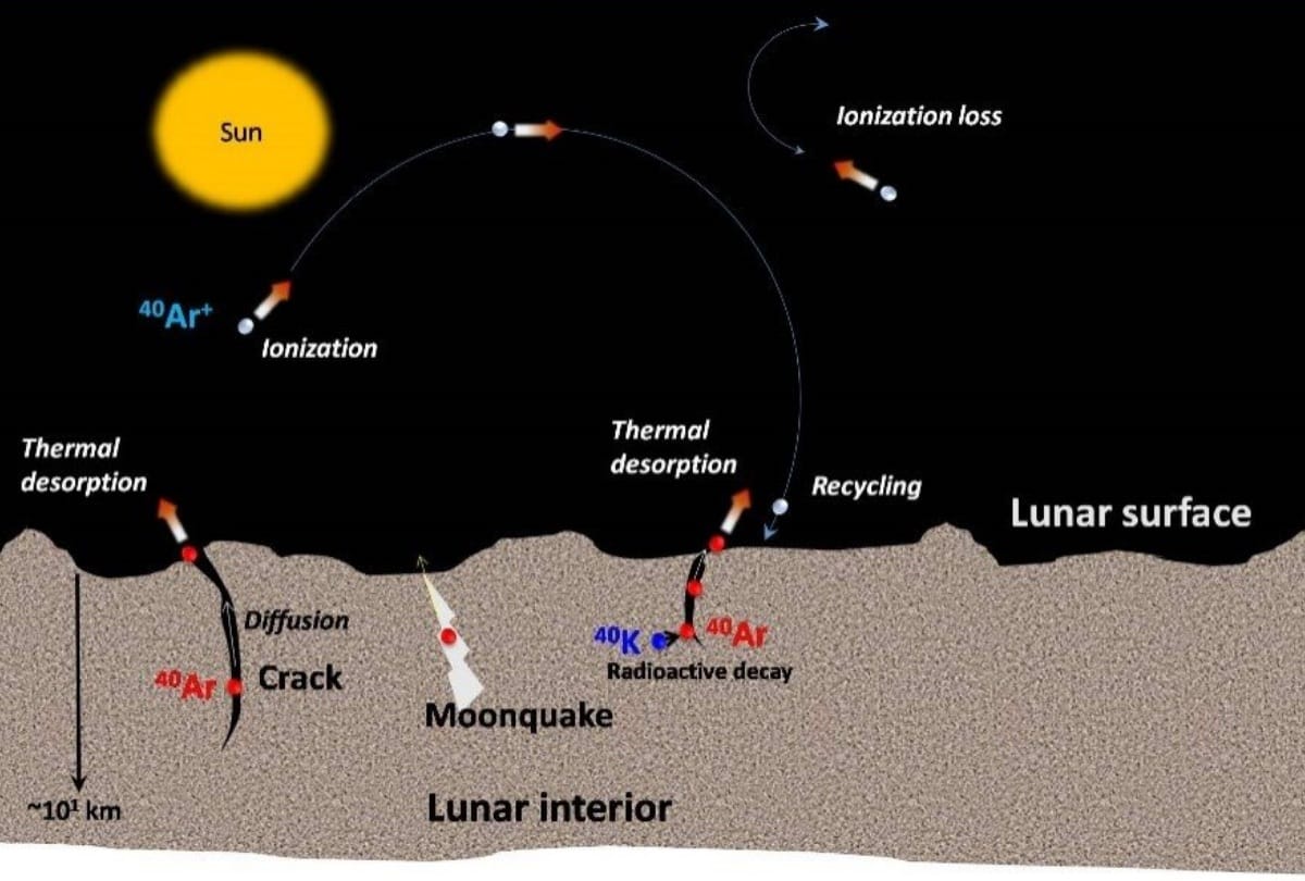 ISRO says Chandrayaan 2 orbiter has detected Argon-40 in outer moon orbit