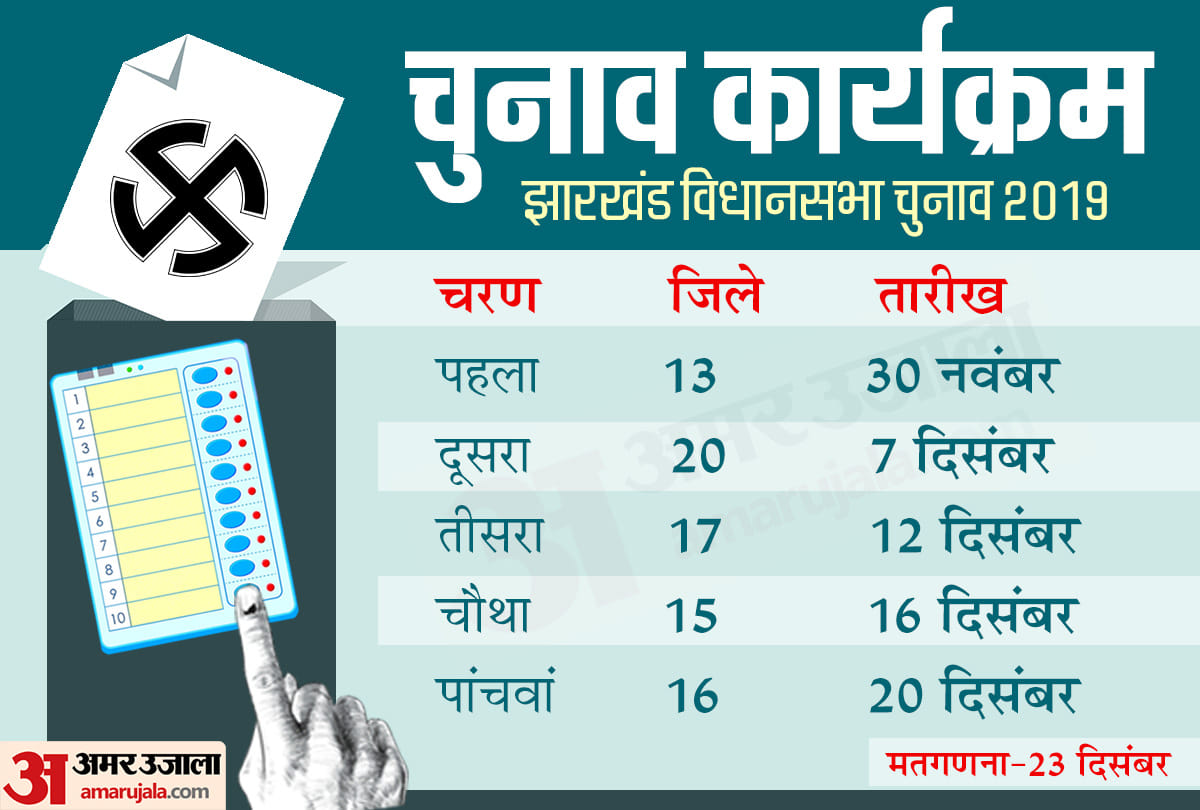 Jharkhand Assembly Election 2019: Congress-JMM-RJD alliance sealed