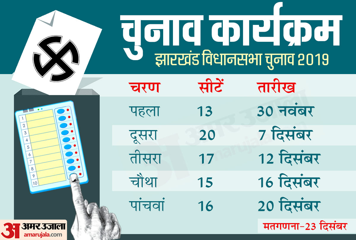 Live updates: Jharkhand assembly elections to be held in five phases, counting on December 23