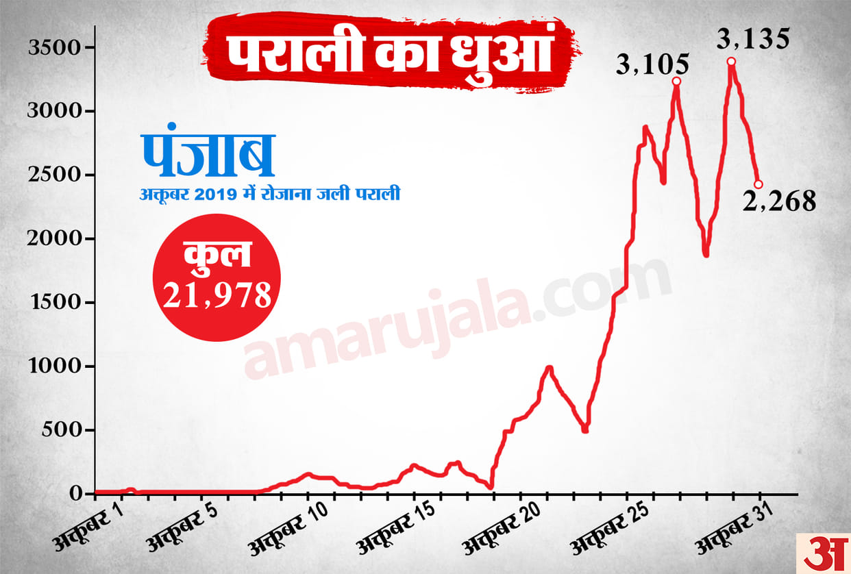 Delhi air quality dips to emergency Farmers says we are helpless Govt ready to take action