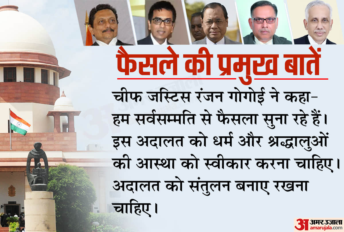 Ayodhya Case Verdict 2019 : 10 big things about the Supreme Courts decision