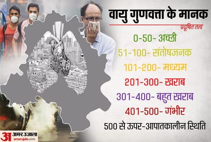 Amar Ujala Ground Report pollution problem in north india severe know the reason