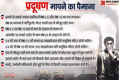 Amar Ujala Ground Report pollution problem in north india severe know the reason
