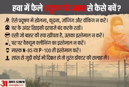Amar Ujala Ground Report pollution problem in north india severe know the reason