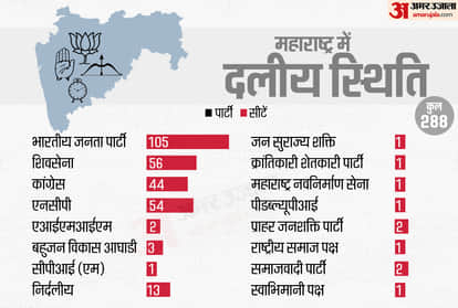महाराष्ट्र की दलीय स्थित