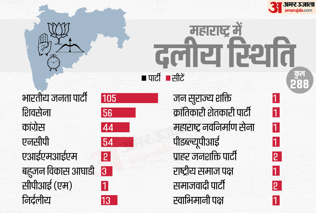 president rule in maharastra bjp shivsena ncp congress fails to form govt