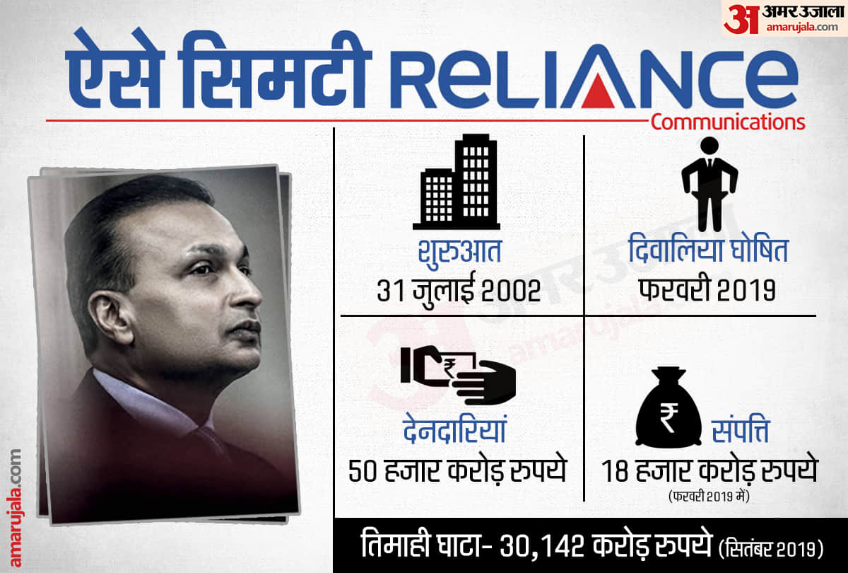 Anil Ambani facing problems due to these mistakes Reliance group in loss