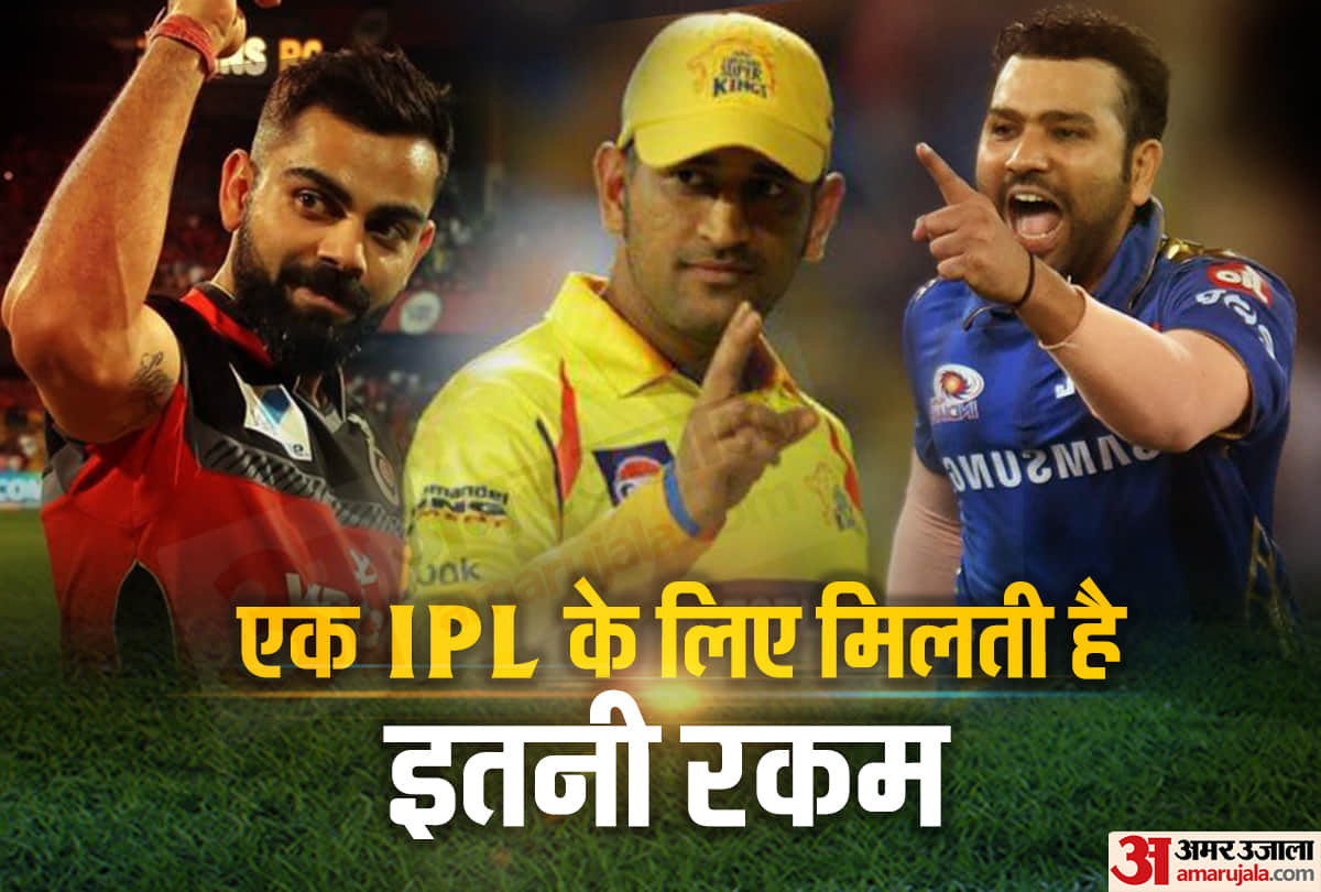IPL 2020 MS Dhoni to Virat Kohli Know about Eight Teams Captain and his Salary for Season