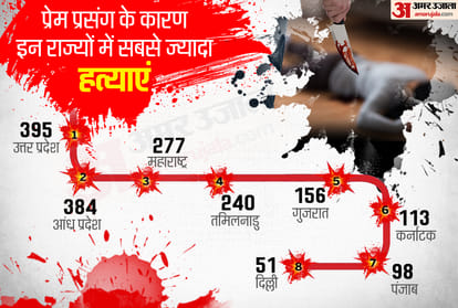 Murder due to Love Affairs highest in Uttar Pradesh UP crime, NCRB top reasons of murders in India