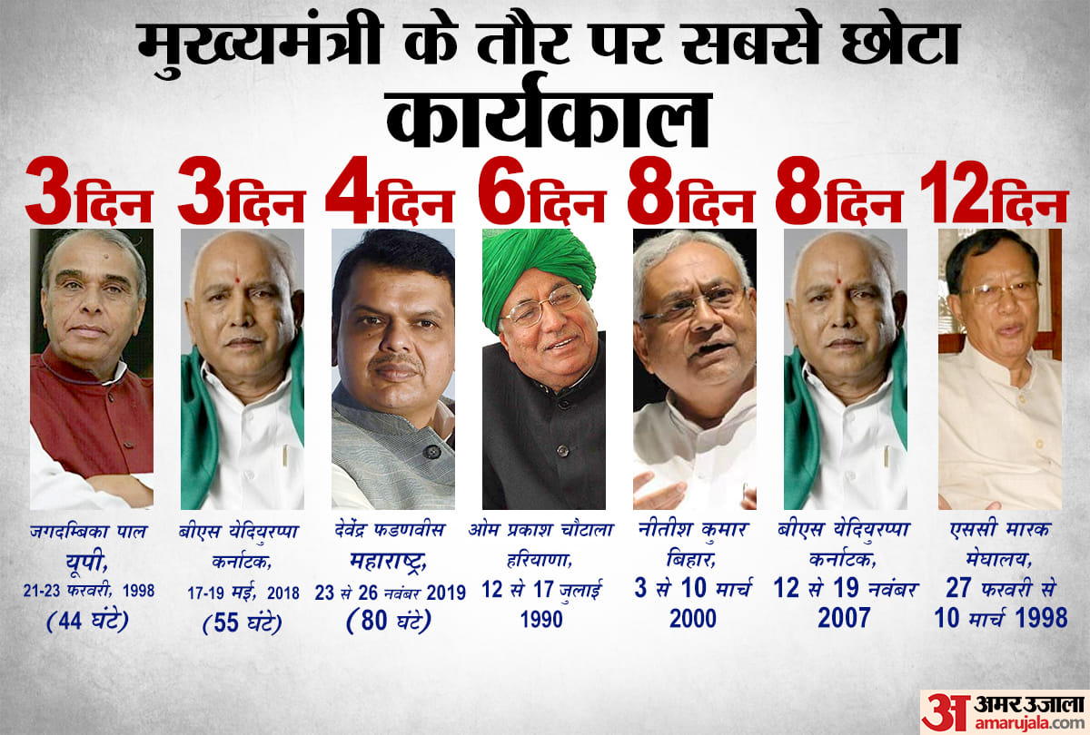 Maharashtra crisis: Before Devendra Fadnavis these CM also had to resign within few days