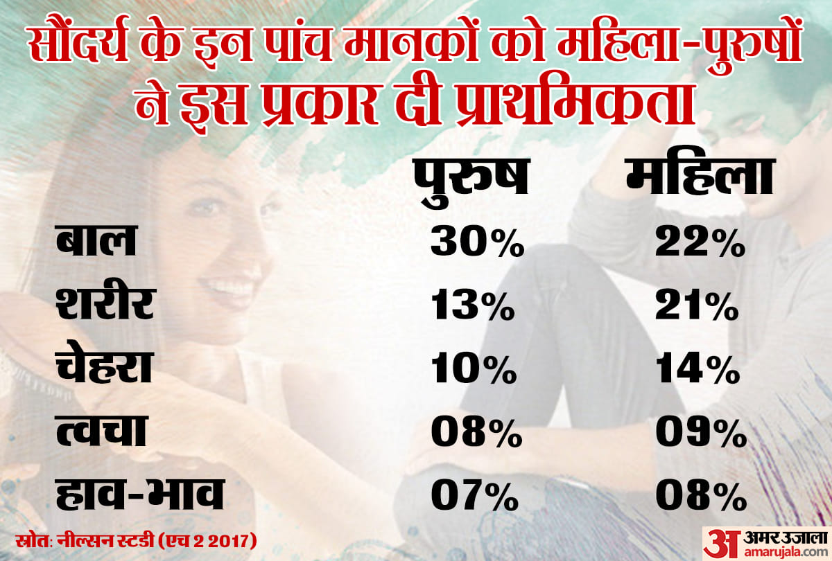 स्रोत: नील्सन स्टडी (एच 2 2017) के मुताबिक, बालों  अहमियत होती हैं पर्सनालिटी के तहत।   