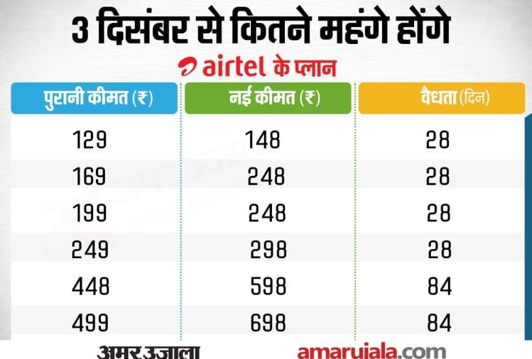 Airtel Tariff Plans Hike Applicable From 3 December Know Everything