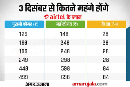 Airtel Tariff Plans Hike Applicable From 3 December Know Everything About It