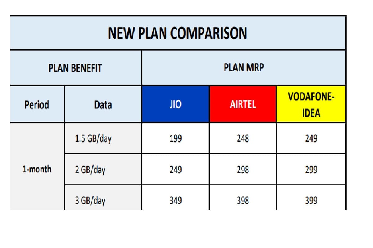 Jio Airtel Vodafone And Idea Tariff Plan