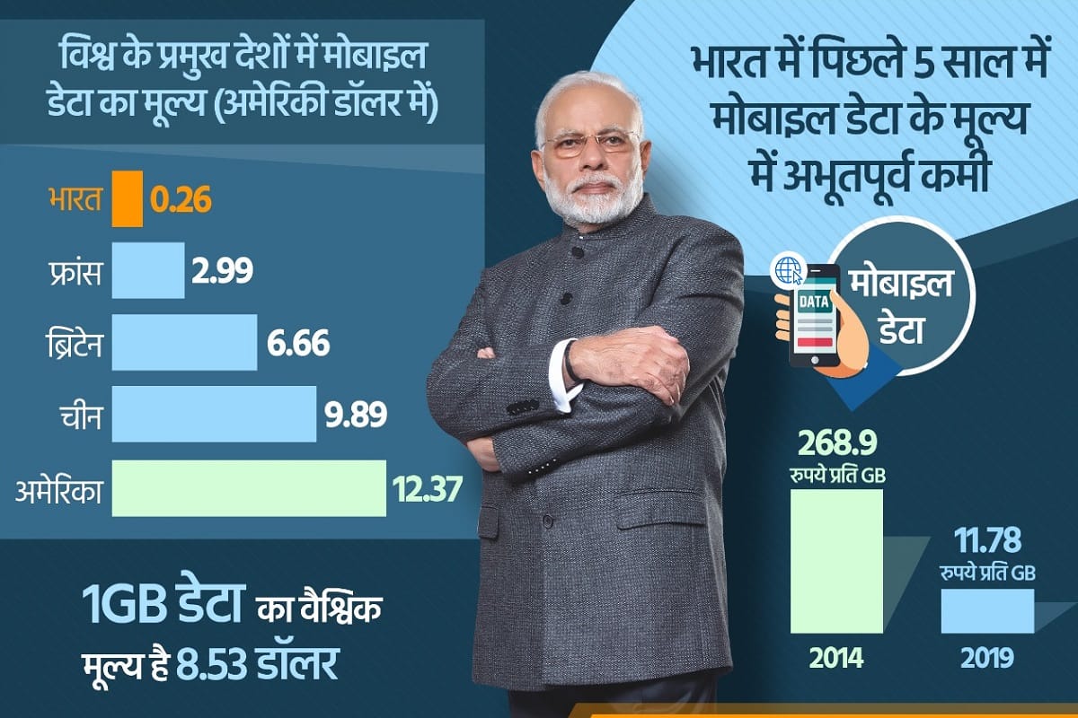 Mobile Internet became 22 times cheaper in Modi Government than UPA says Ravi Shankar Prasad