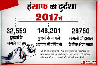 hyderabad incident nothing much changed after seven years, 32 out of 100 get punishment
