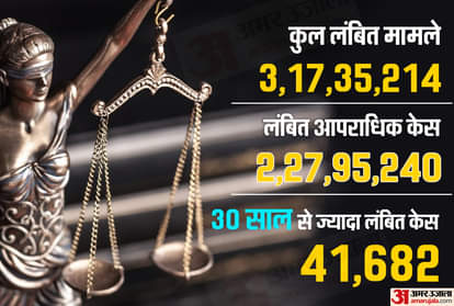 Wait for Justice: More than 40000 cases pending in lower courts more than 30 years