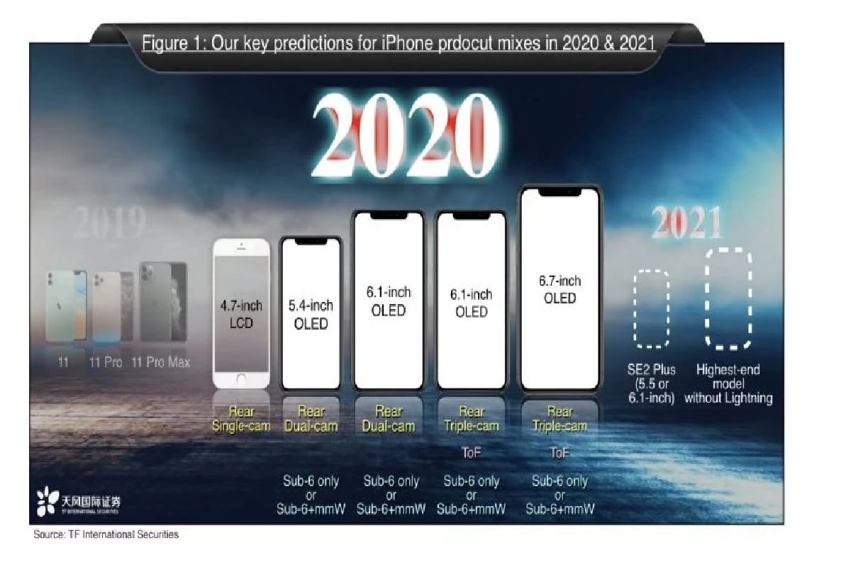 New iPhones may not come with charging ports says Ming Chi Kuos Report