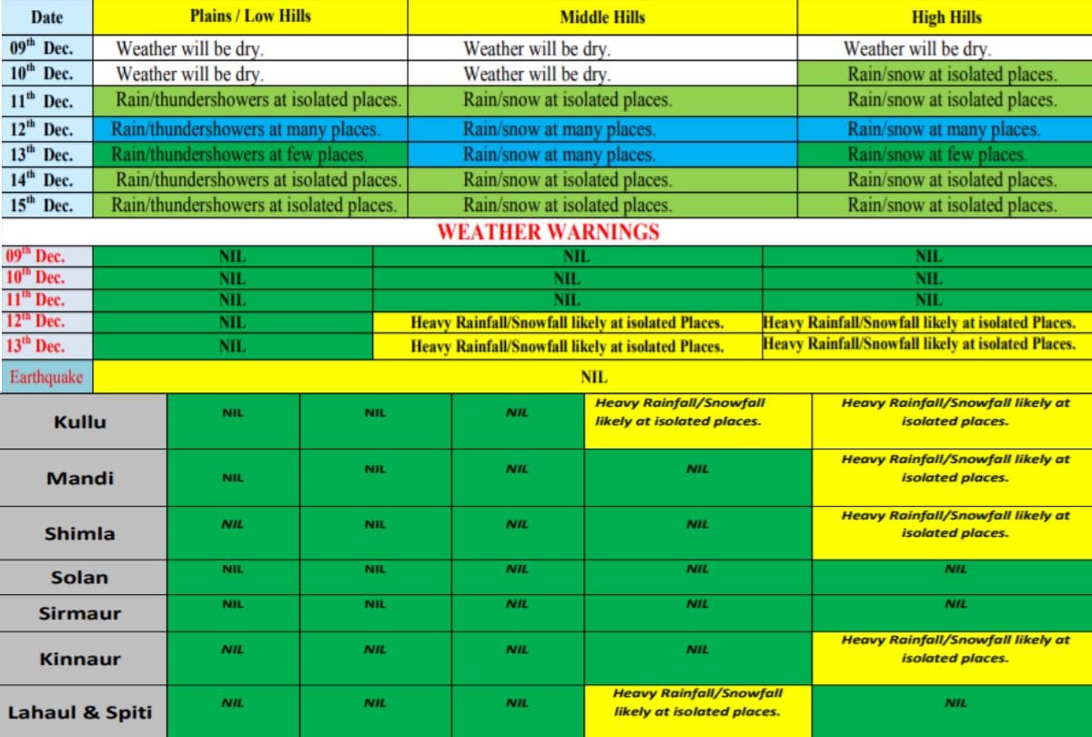 IMD Shimla Yellow alert in five districts Himachal Weather Report