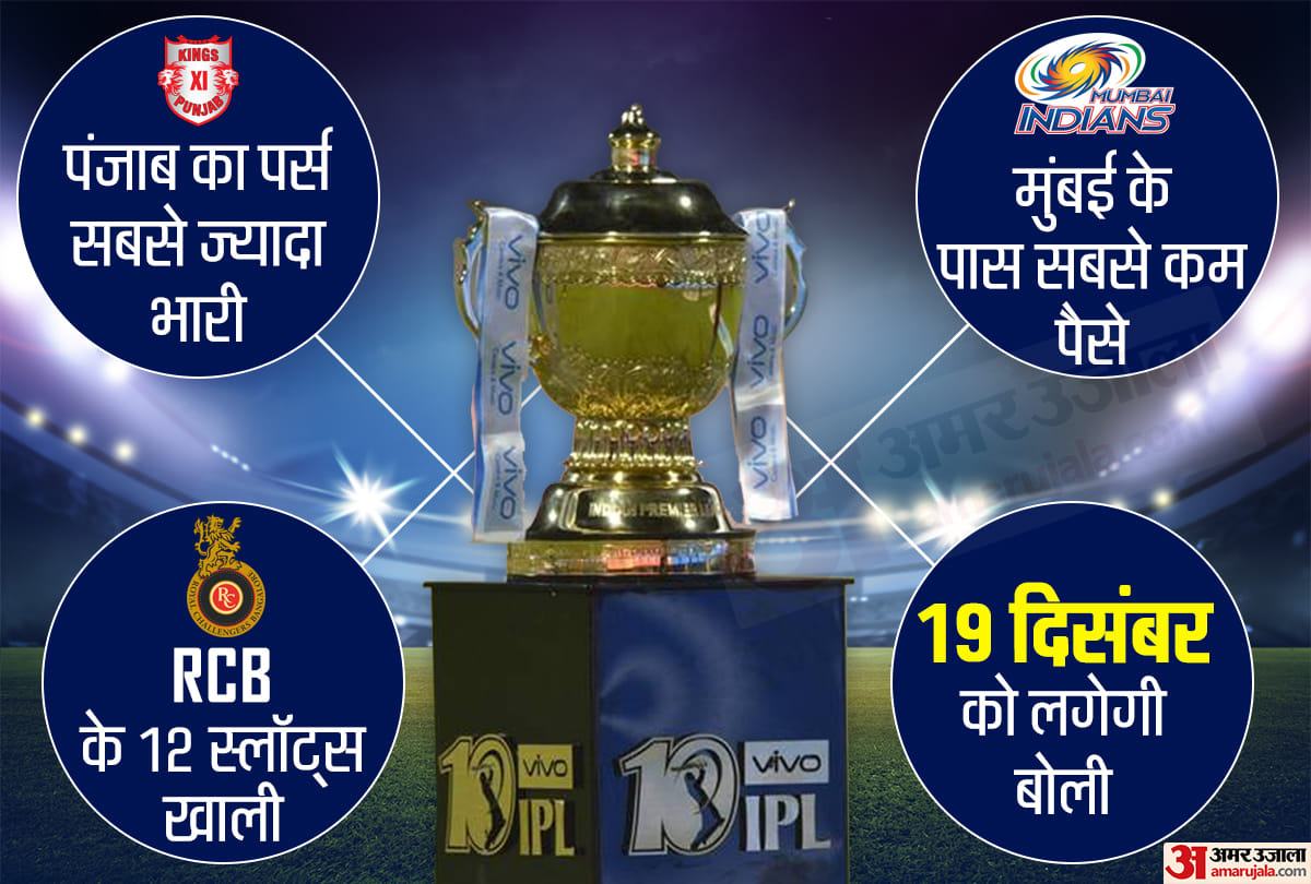 IPL 2020 RCB Need Most Players But KXIP Have Most Money Lets Know The Remaining purse of Teams