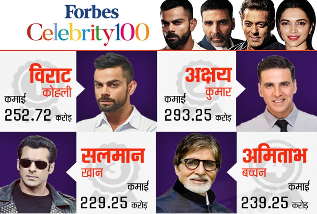 Forbes List 2019 Full List salman akshay virat deepika alia disha kriti sara Amitabh