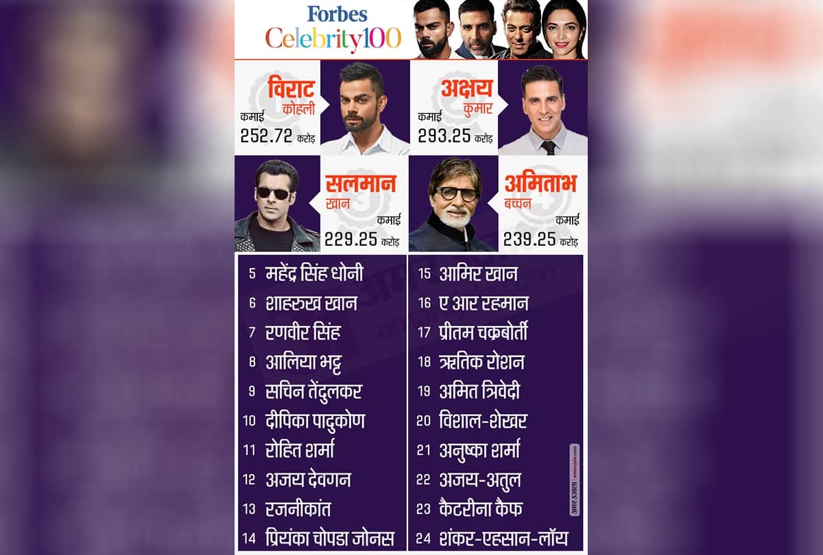 Forbes List 2019 Full List salman akshay virat deepika alia disha kriti sara Amitabh