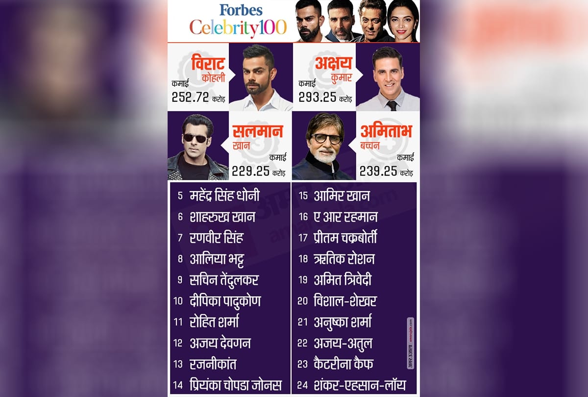 Forbes List 2019 Full List salman akshay virat deepika alia disha kriti sara Amitabh
