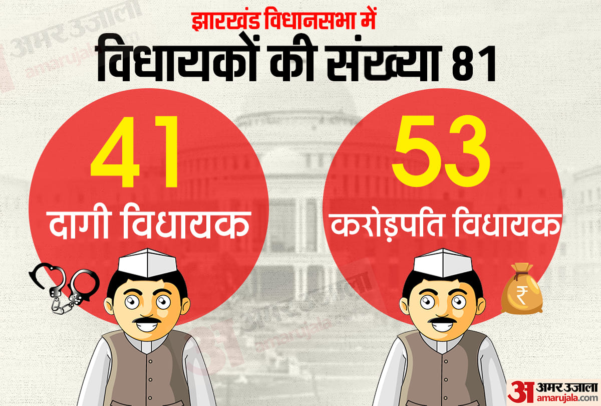Jharkhand Assembly 2019: 41 out of 81 MLAs have criminal cases, 53 are  Crorepati
