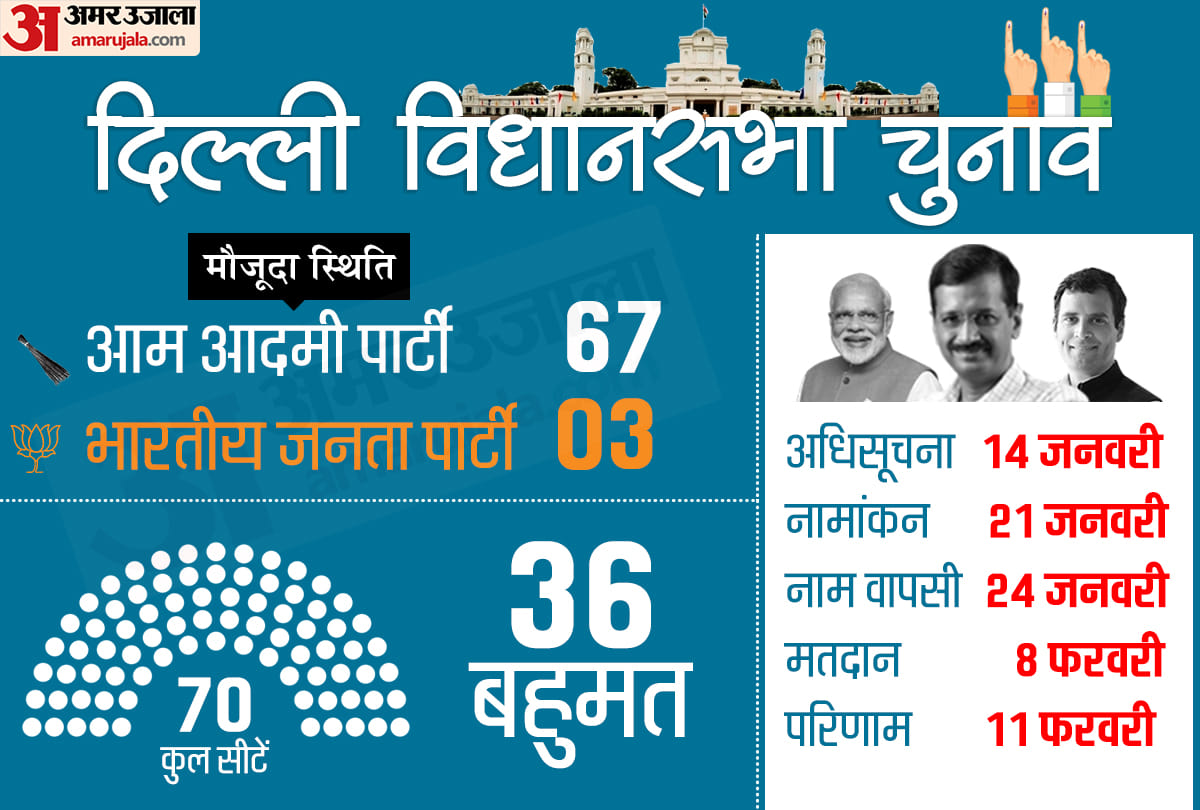 parties working on the name of candidates for delhi election