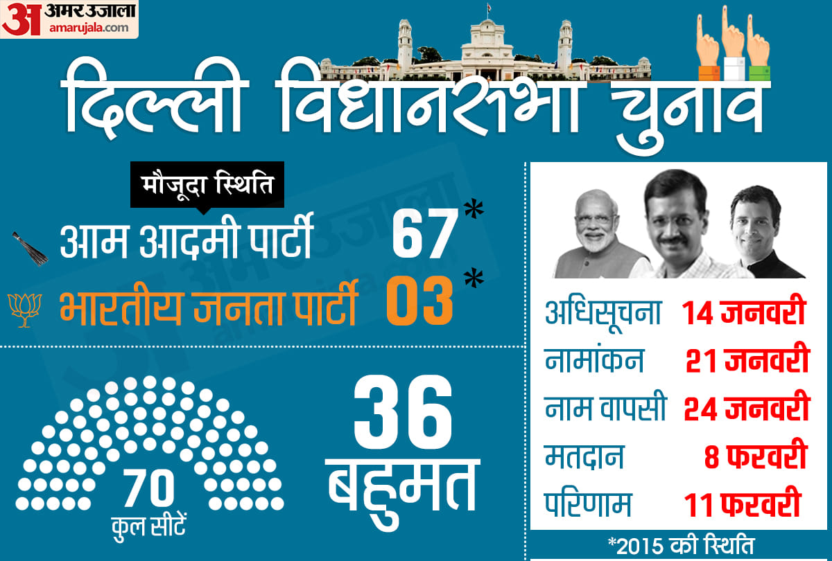 Delhi Election 2020 Election Commission of India Announce Date For Upcoming Delhi Polls
