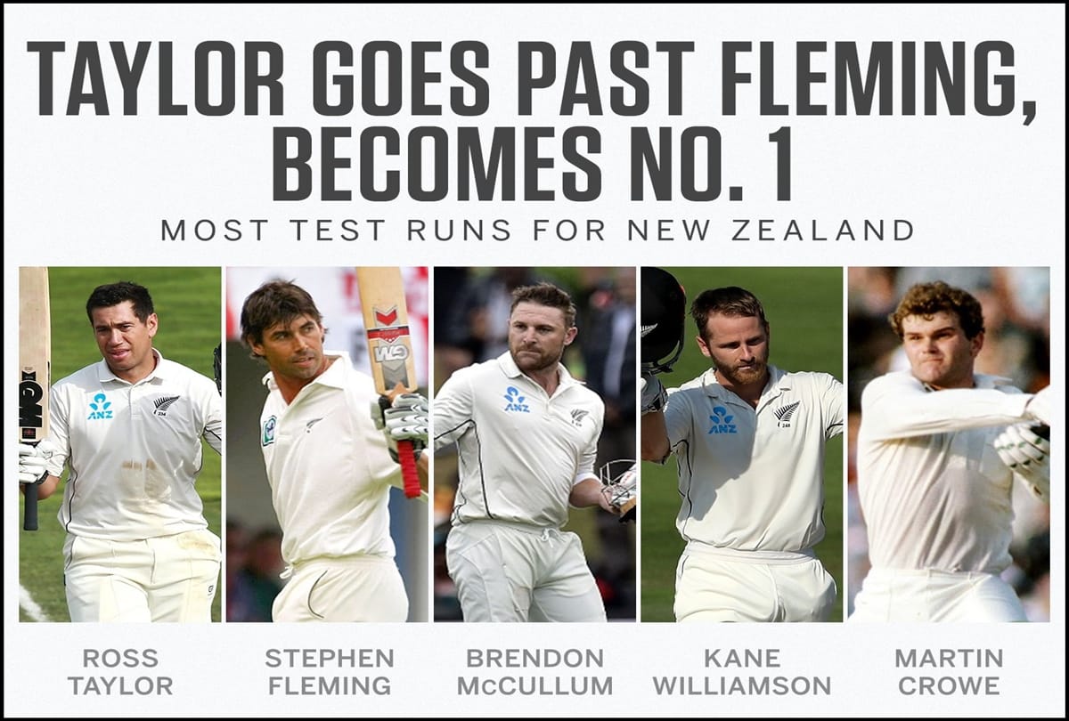 NZvAUS: Ross Taylor becomes New Zealand leading run scorer in Test cricket