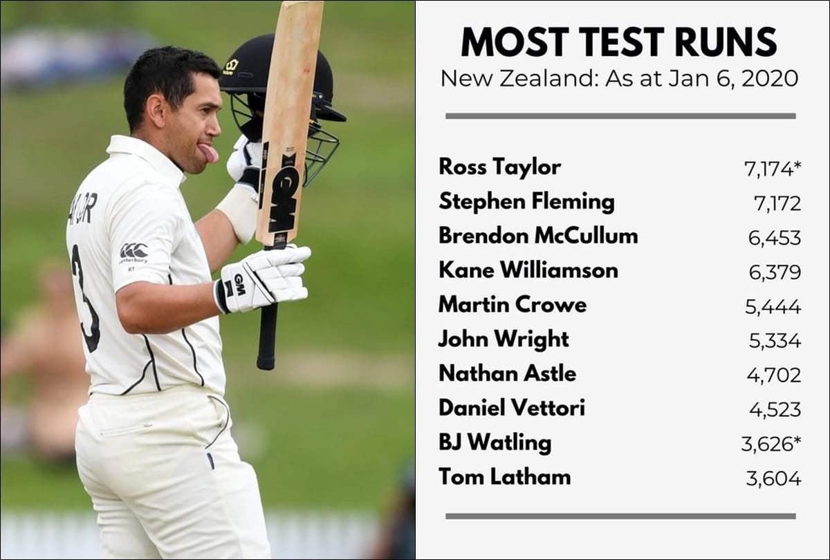 NZvAUS: Ross Taylor becomes New Zealand leading run scorer in Test cricket