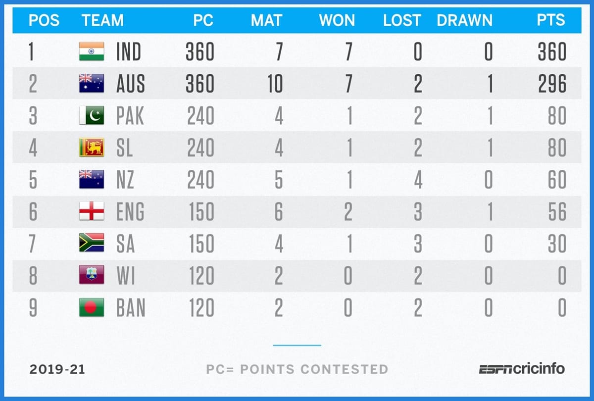 Australia came very close to India in points table of World Test Championship after crushing NZ