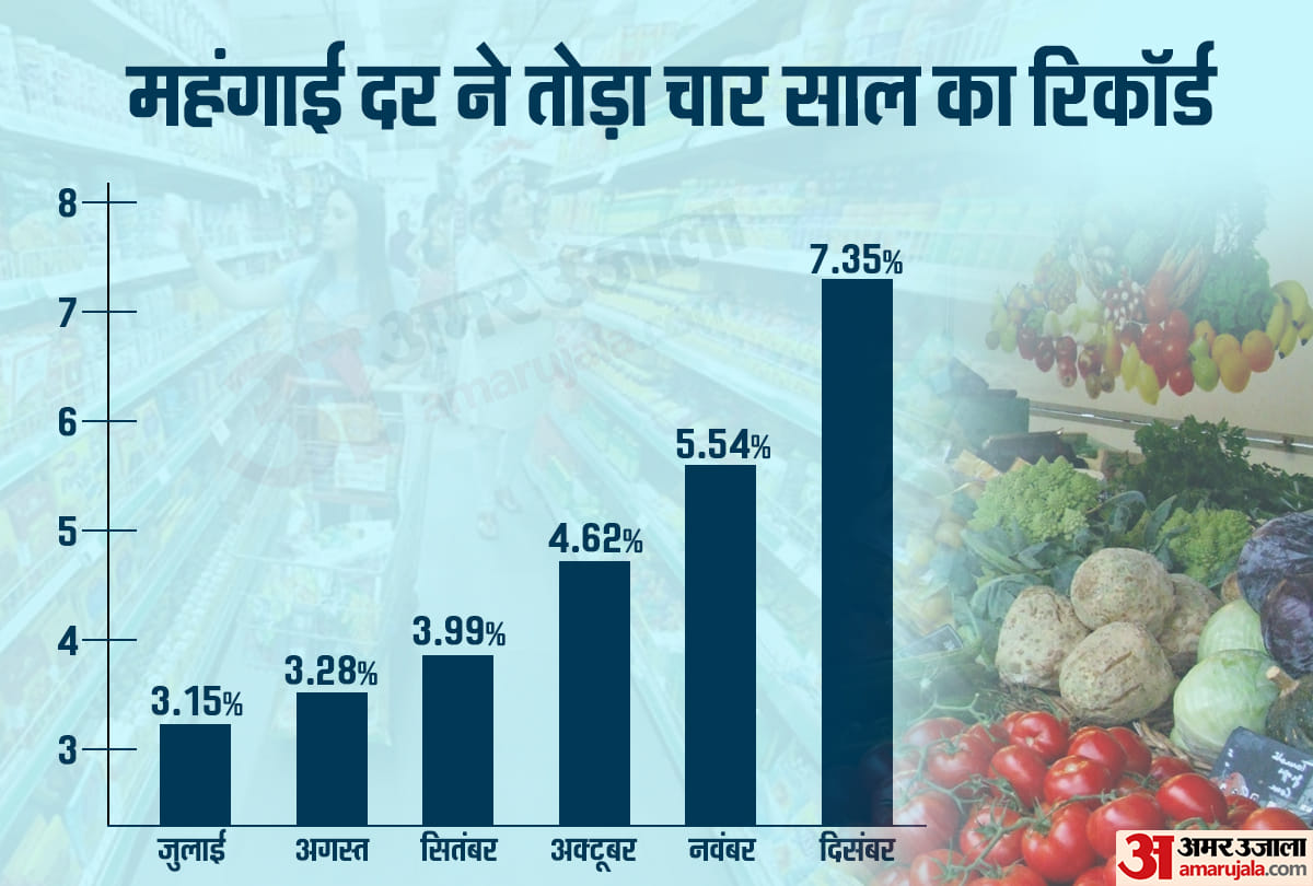 onion, tomato break retail inflation four year record in december it was 7.35 percent